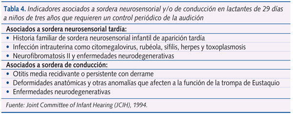 Tabla 4. Indicadores asociados a sordera neurosensorial y/o de conducción en lactantes de 29 días a niños de tres años que requieren un control periódico de la audición